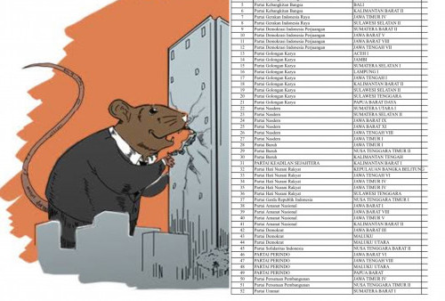 52 Mantan Terpidana Korupsi Maju sebagai Calon Anggota Legislatif